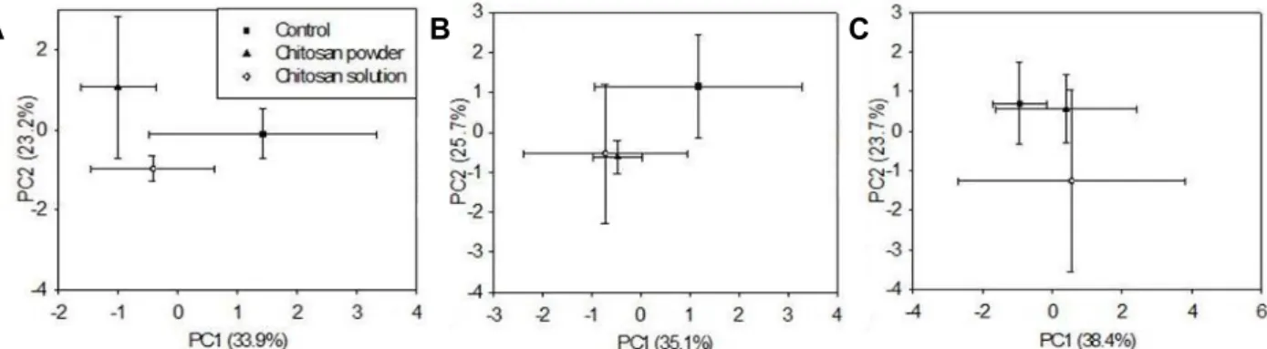 Fig. 1. Ordinate plot of principal component analysis of phospholipid fatty acids extracted from the soils amended with chitosan  powder and solution in a cucumber greenhouse
