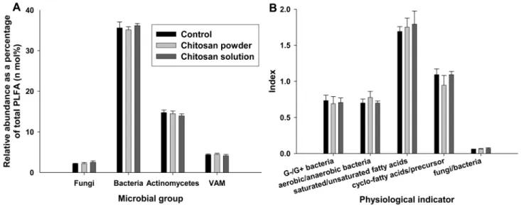 Fig. 2. Relative abundance of soil microbial groups and physiological indicators analyzed by phospholipid fatty acids in the soils  amended with chitosan powder and solution in a cucumber greenhouse