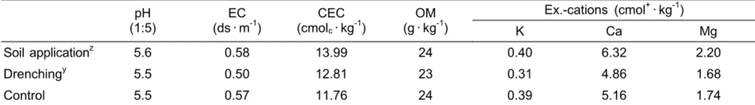 Table 1. Chemical properties of the soil at 200days after applied with chitosan powder