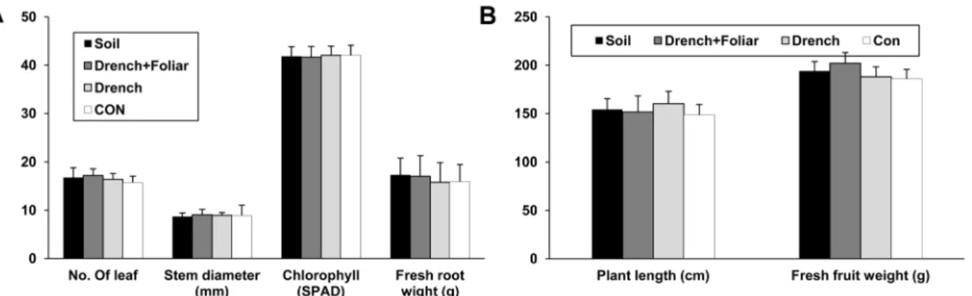 Fig. 5. Effect of chitosan application on cucumber growth. Soil: soil application with chitosan powder, Drench + foliar: irrigation  after 100X (100 mL·10 L -1 ) dilution with chitosan solution + foliar spray, Drench: irrigation after 100X (100 mL·10 L -1 
