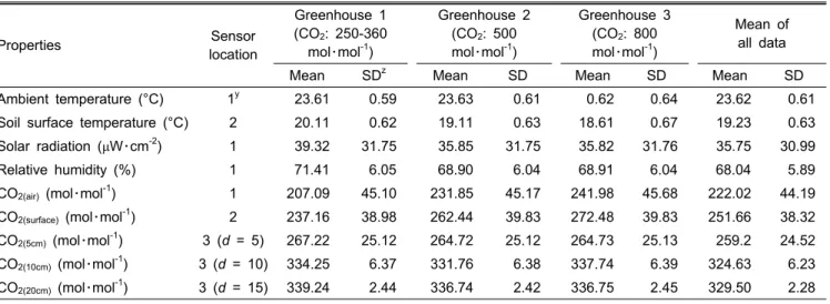 Table 1. Descriptive statistics of measured properties for the calibration period.