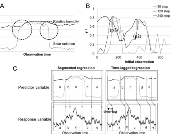 Fig. 3. Considerable variability found within the region of dotted circle in plots of solar radiation and relative humidity (A)