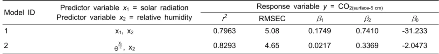 Table 4. Results of multiple linear regression using optimized regression type and variable transformation for the calibration dataset.
