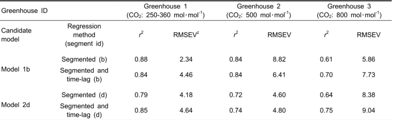 Table 6. Results of validation of each candidate regression model on the three experimental greenhouses.