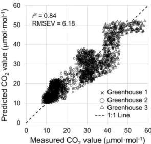 Fig. 4. Scatter plot of measured and predicted CO 2(surface-5cm)