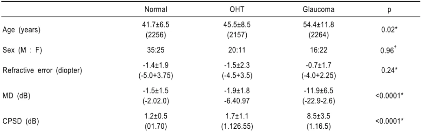 Table 2. Mean value of optic nerve head parameter in OCT