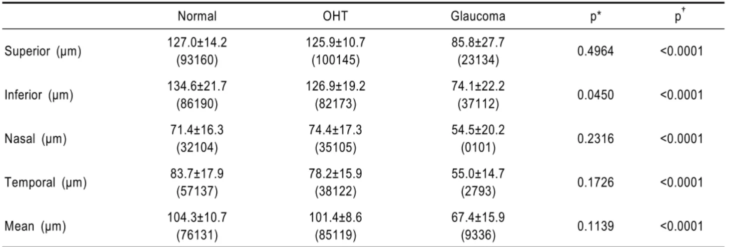 Table 3. Retinal nerve fiber layer thickness in OHT, normal and glaucomatous eyes by  quadrant