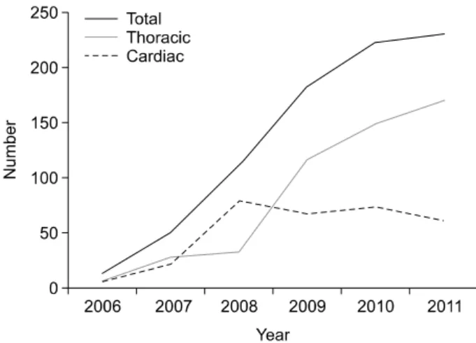 Fig. 1. Annual trend of robotic thoracic and cardiovascular surgery.