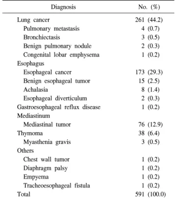 Table 3. Indications for robotic cardiac surgery