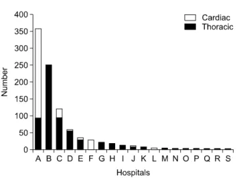 Fig. 2. Robotic surgery case volumes according to hospitals.