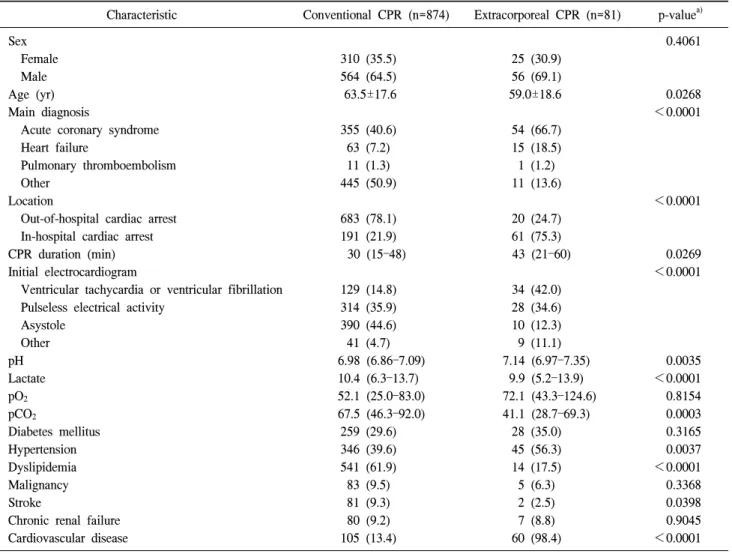 Table 1. Baseline characteristics
