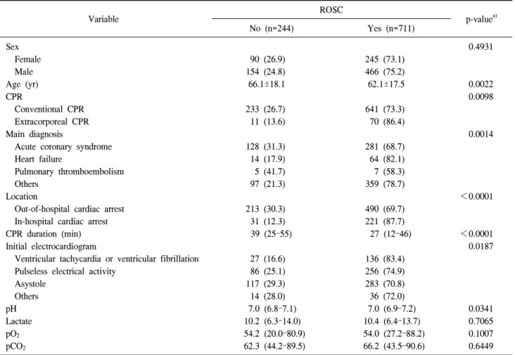 Table 2. ROSC analysis Variable ROSC p-value a) No  (n=244) Yes  (n=711) Sex 0.4931 Female 90  (26.9) 245  (73.1) Male 154  (24.8) 466  (75.2) Age  (yr) 66.1±18.1 62.1±17.5 0.0022 CPR 0.0098 Conventional  CPR 233  (26.7) 641  (73.3) Extracorporeal  CPR 11 