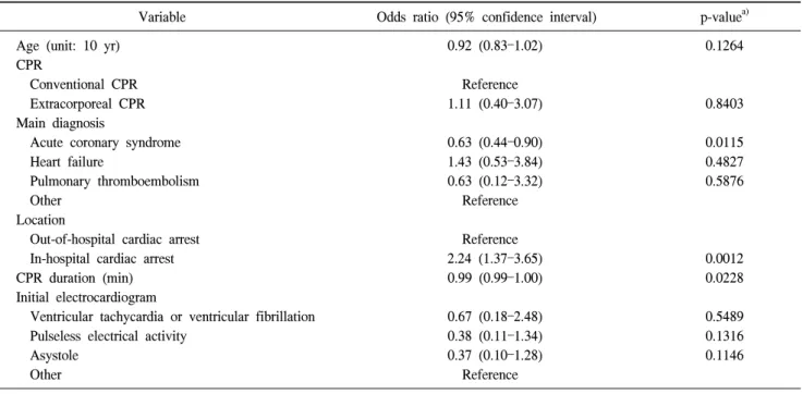 Table 3. Results of multiple logistic regression analysis of return of spontaneous circulation