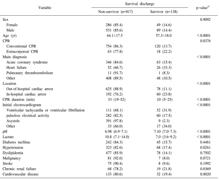 Table 4. Survival discharge rate