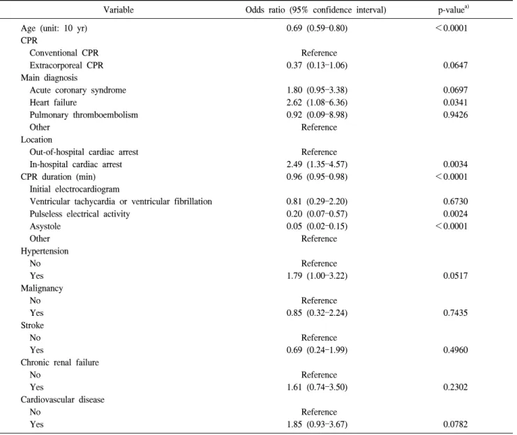 Table 5. Results of multiple logistic regression analysis of survival discharge