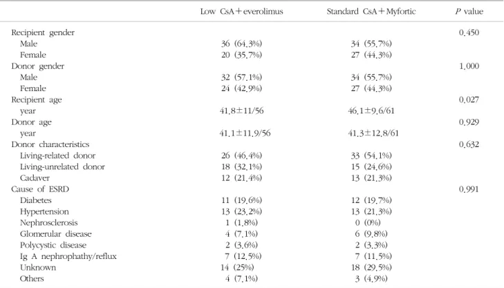 Table  1.  Demographic  characteristic