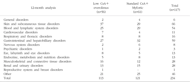 Table  2.  Overall  tolerability  (adverse  events)