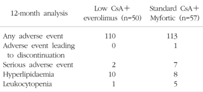 Table  3.  Comparative  tolerability  after  1  month  post-trans- post-trans-plantation