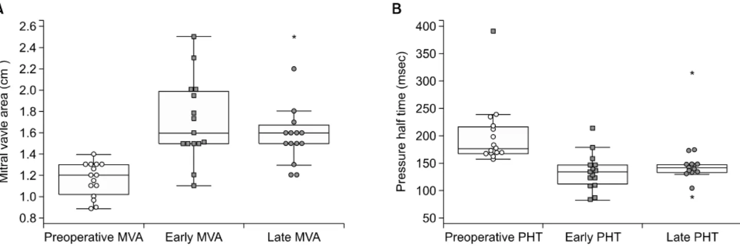 Fig. 1. (A) Comparison of preoperative and postoperative mitral valve area. (B) Comparison of preoperative and postoperative pressure half  time