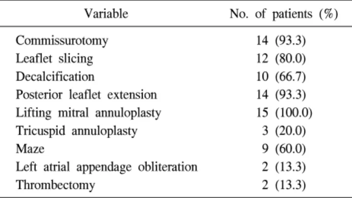 Fig. 2. Comparison of preoperative and postoperative New York  Heart Association (NYHA) functional class.