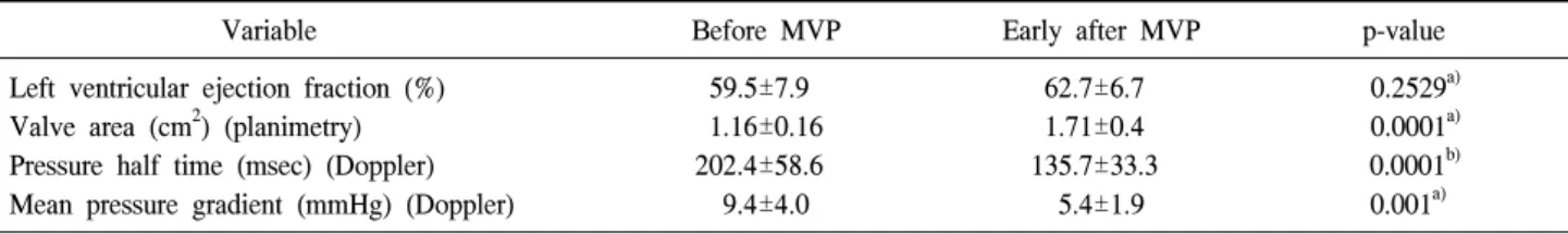 Table 3. Comparison of preoperative with early echocardiographic results after MVP