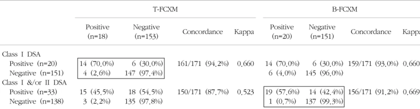 Fig. 1. Relationship between DSA intensity (MFI sum) and FCXM strength (MFI ratio). (A) T-FCXM results in patients with Class I DSA (n=20),  and  (B)  B-FCXM  results  in  patients  with  Class  I  or  Class  II  DSA  (n=33)