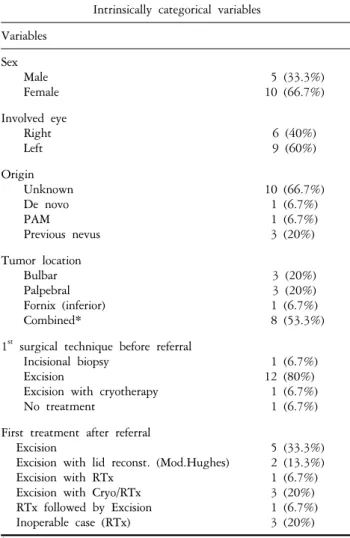 Table 3. Clinical  course  of  3  patients  with  regional  lymph  node  metastasis Intrinsically  numerical  scalar  variables