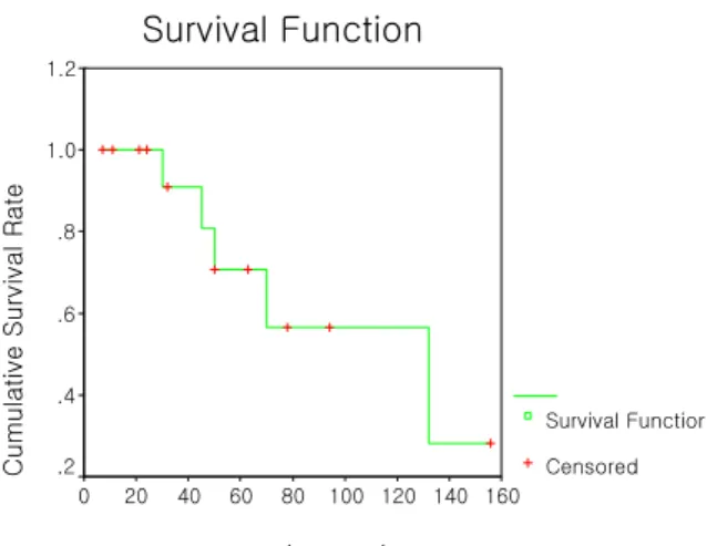 Fig. 1. Kaplan-Meier  estimates  of  survival  in  15  consecutive  patients  with  conjunctival  malignant  melanoma.