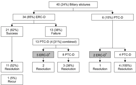 Fig. 1. Among  13  patients  who  had failure in initial endoscopic  ap-proach and received PTBD