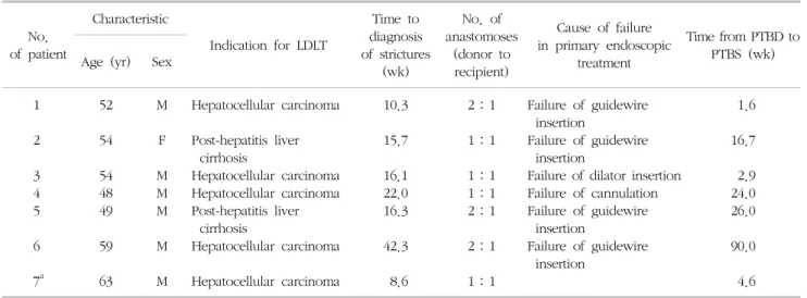 Table  1.  Patient  characteristics No.  of  patient Characteristic Indication  for  LDLT Time  to  diagnosis  of  strictures  (wk) No