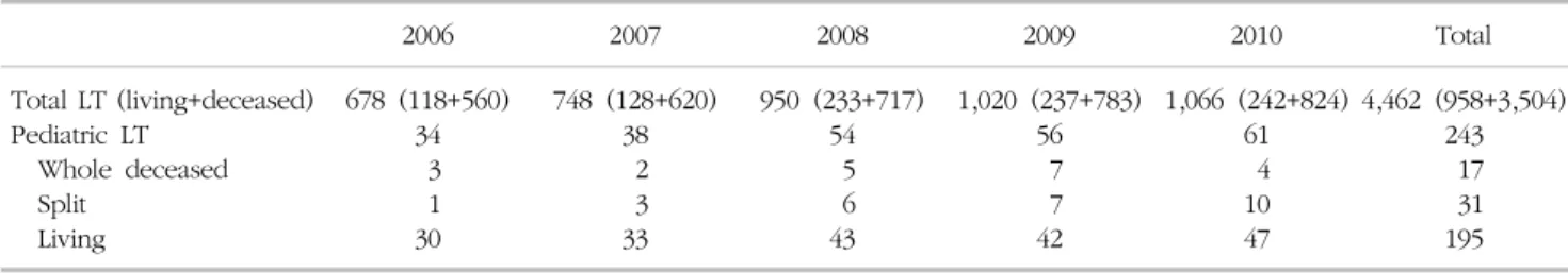 Table  1.  The  number  of  liver  transplantation  (LT)  and  pediatric  LT  from  2006  to  2010 2006 2007 2008 2009 2010 Total Total LT (living+deceased) Pediatric  LT     Whole  deceased     Split     Living 678  (118+560)34  3  130 748  (128+620)38  2