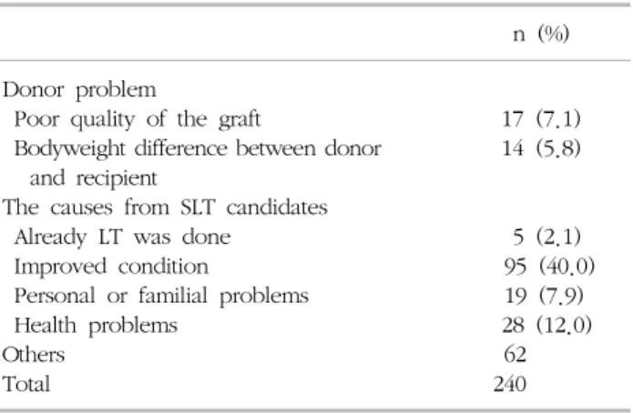 Table 3. The reasons for refusing the proposal of SLT (240 candi- candi-dates)