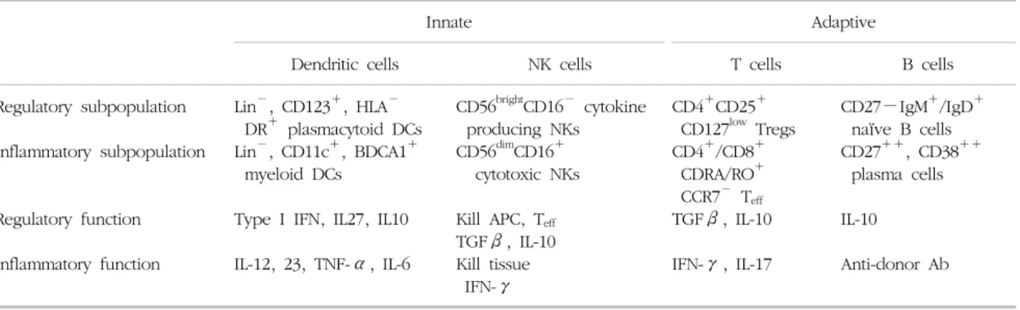Table  1.  Overview  on  immune  cells  and  respective  functions