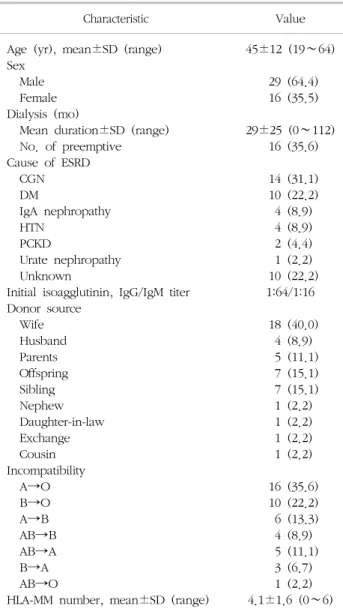 Table  1.  Basline  characteristics  and  follow-up  date  (n=45)