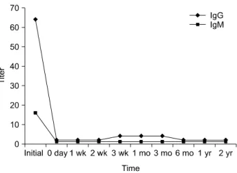 Fig. 2. Serial  change  of  immunoglobulin  G  (IgG)  and  im- im-munoglobulin  M  (IgM)  antibody  titer