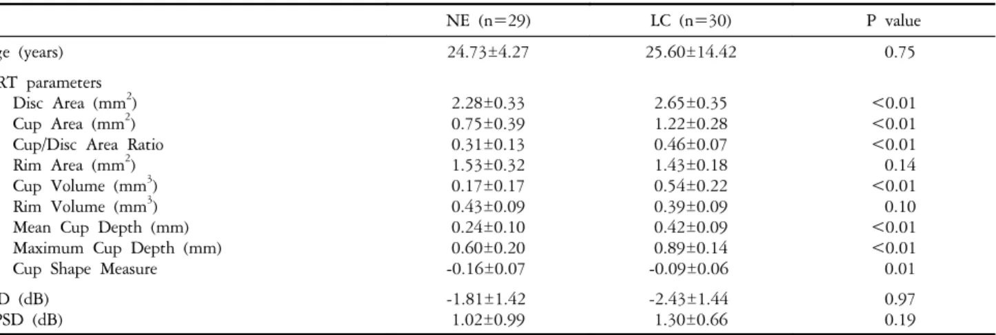 Table 1. Comparison  of  optic  nerve  head  parameters  between  normal  eyes  (NE)  and  physiologic  large  cups  (LC) NE  (n=29) LC  (n=30) P  value Age  (years) 24.73±4.27 25.60±14.42   0.75 HRT  parameters Disc  Area  (mm 2 ) Cup  Area  (mm 2 ) Cup/D