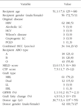 Table 1. Demographic and clinical data of 77 ABOi adult living  donor  liver  transplantations