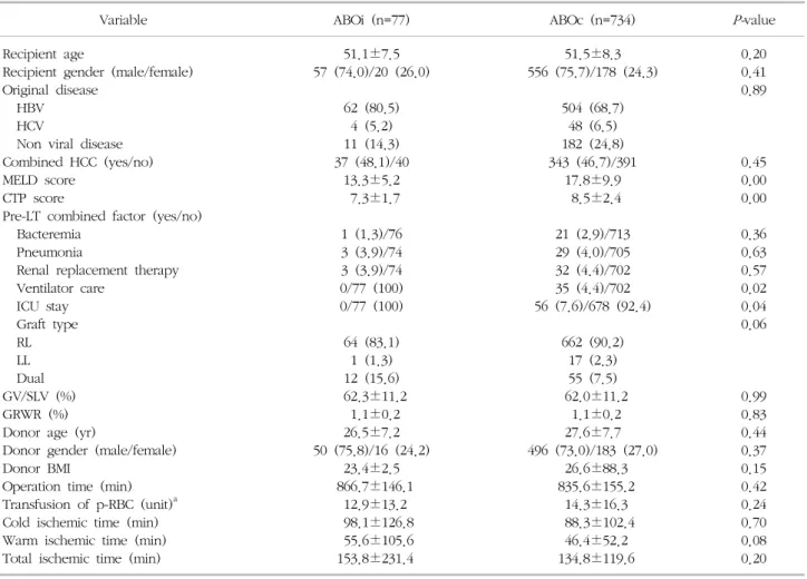 Table  4.  Comparison  of  demographic  and  clinical  data  between  ABOi  and  ABOc  living  donor  liver  transplantations