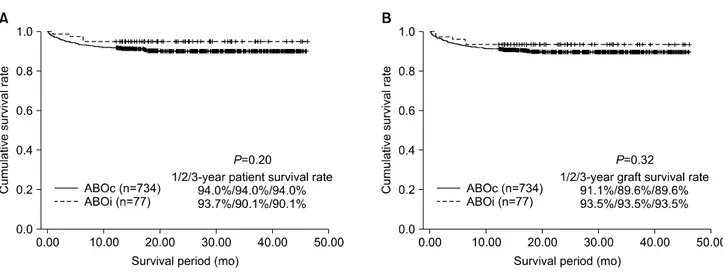 Fig. 1. Comparison of 1-, 2-, and 3-year patient (A) and graft (B) survival rates between ABO incompatible (ABOi) and ABO compatible (ABOc)  adult  living  donor  liver  transplantations.