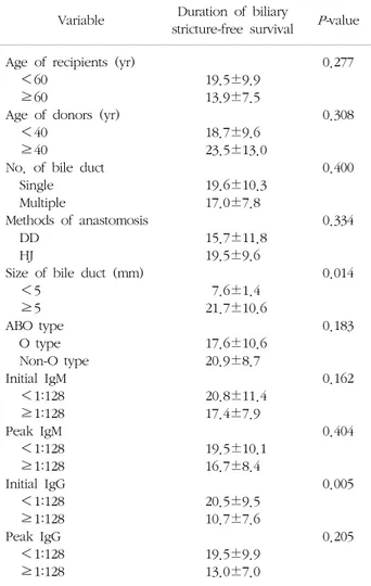 Table 7. Univariate analysis for risk factors associated with du- du-ration  of  biliary  stricture-free  survival  in  77  ABOi  adult  living donor  liver  transplantations