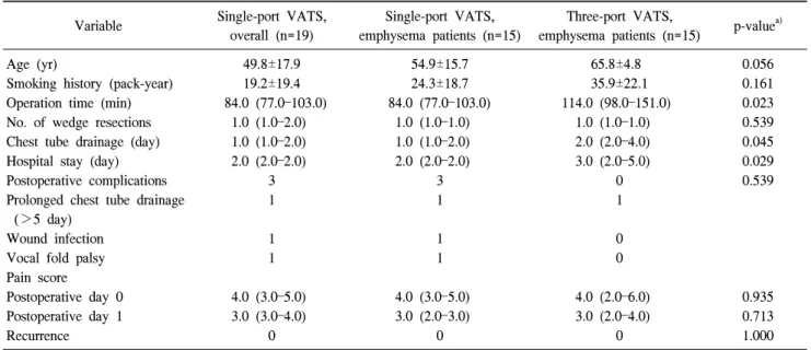 Table 2. Operative outcomes of the single-port VATS and three-port VATS groups Variable Single-port  VATS, 