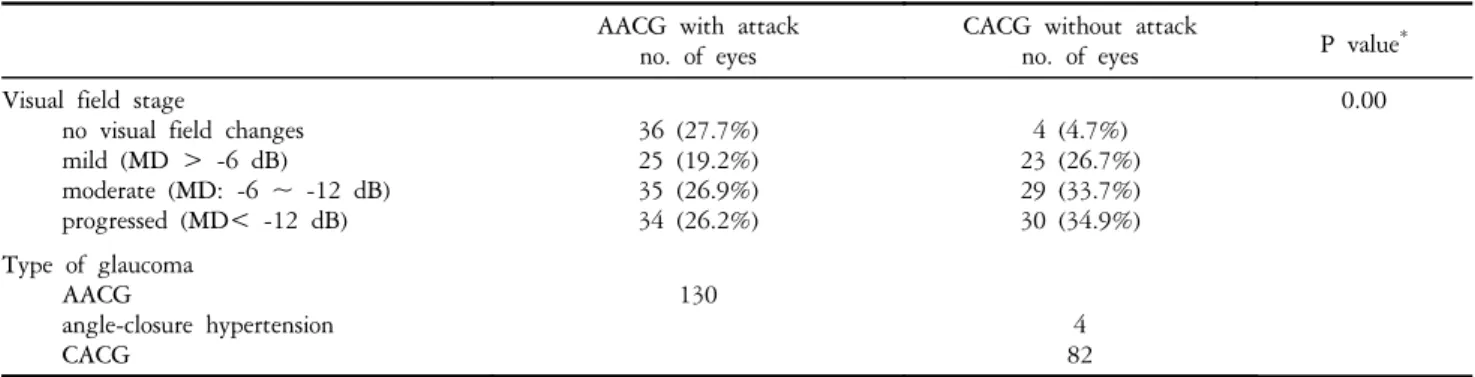 Table 1. Visual  field  stage  and  glaucoma  type  (Kim's  classification 11 )  in  primary  angle-closure  glaucoma  AACG  with  attack
