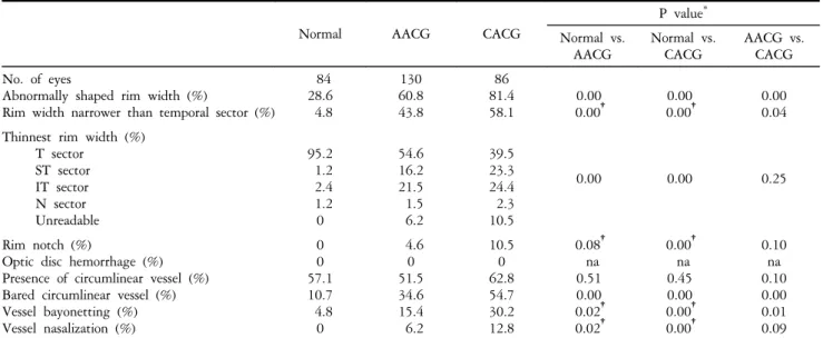 Table 3. Frequency  of  qualitative  intrapapillary  signs 