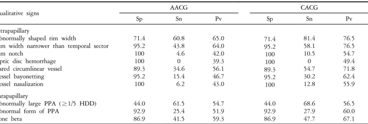 Table  5.  Specificity  (%),  sensitivity  (%),  and  predictive  value  (%)  of  acute  and  chronic  angle-closure  glaucomas 