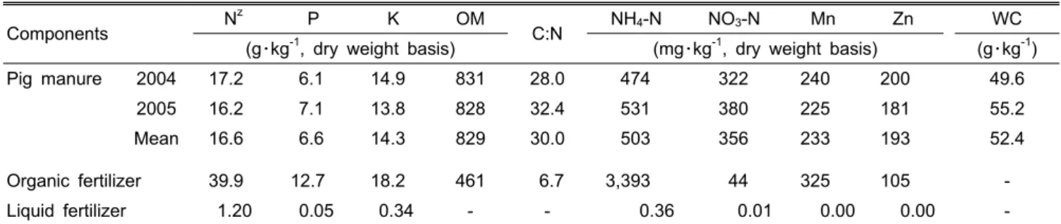 Table 1. Nutrient contents of composted pig manure and organic fertilizer used for onion production.