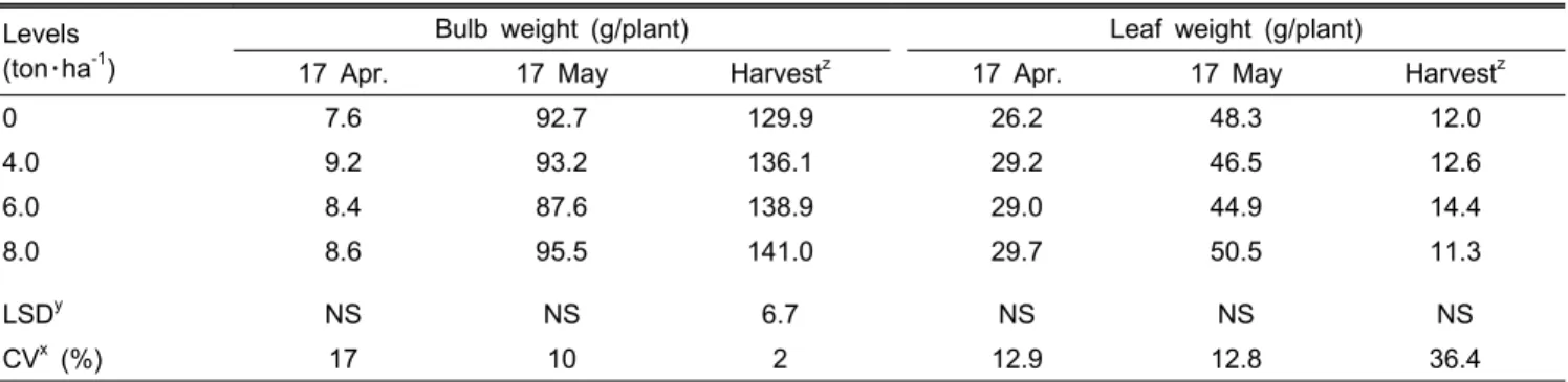 Table 2. Changes in average onion bulb and leaf weights of onion plants as affected by pig manure levels for 2 years (average  of 2005 and 2006 data).