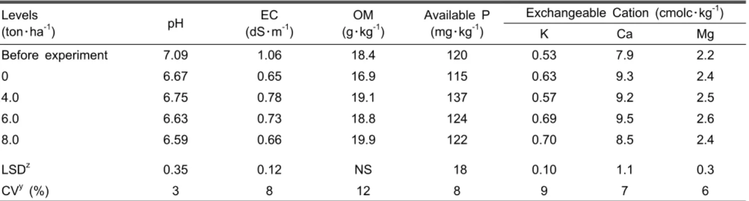 Table 4. Effect of pig manure rates on soil pH, OM, and major nutrients before fertilization and at harvest for 2 years (average  of 2005 and 2006 data)