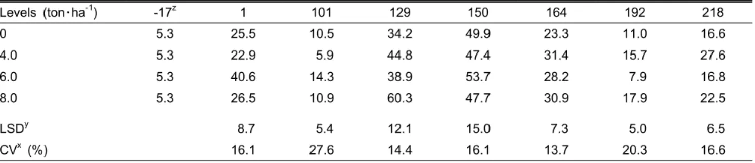 Table 5. Changes in soil NO 3 -N contents as affected by pig manure application rates on the during the growing season in 2006