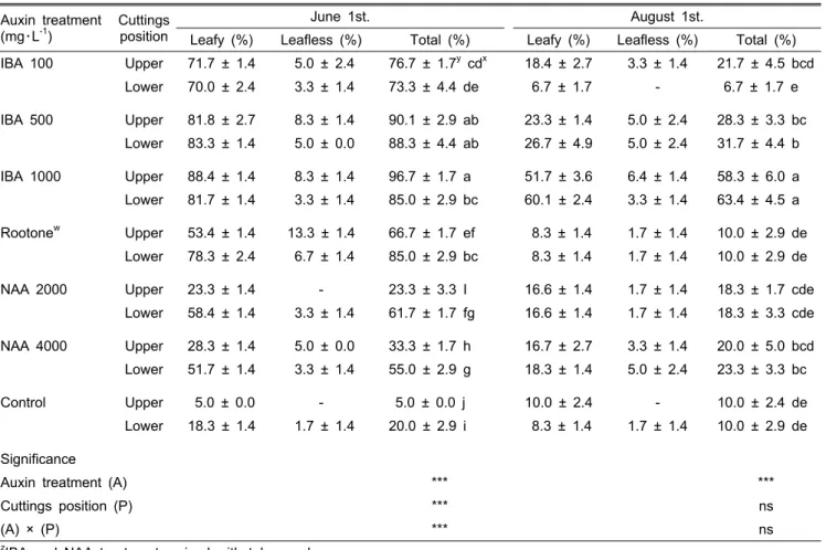 Table 1. Effects of cutting time, auxin treatments z , and cutting position on rooting rates in the green-wood cuttings of the adult  Prunus yedoensis