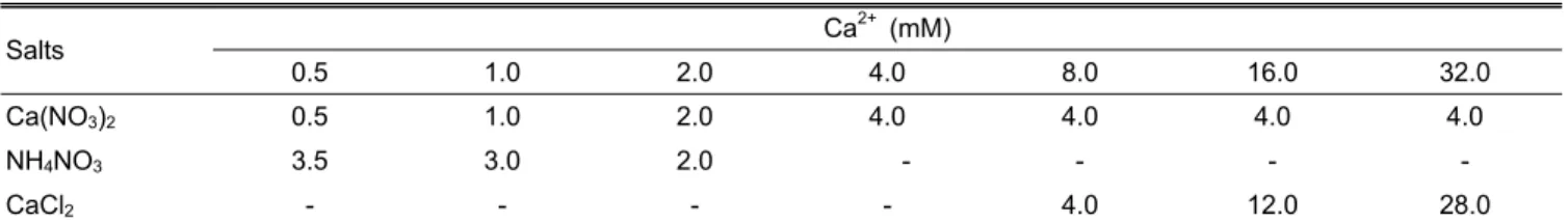 Table 1. Nutrient composition formulated for different concentration of calcium to grow Chinese cabbage with hydroponic culture z 